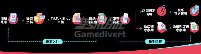 新商家入驻一套材料可直开东南亚五国：新加坡、马来西亚、泰国、越南、菲律宾.png