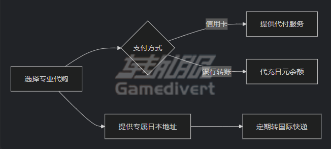 Booth代购,Booth代充,如何从Booth购买商品,代购Booth平台,日本同人代购