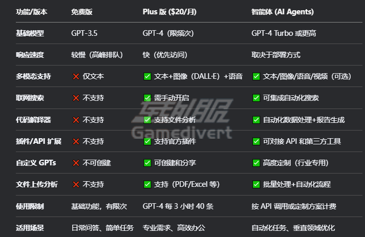 展示 ChatGPT 免费版、Plus 版、智能体（AI Agents）的区别,ChatGPT 智能体推出,ChatGPT Plus会员订阅,ChatGPT Plus账号购买,ChatGPT Plus国内怎么买