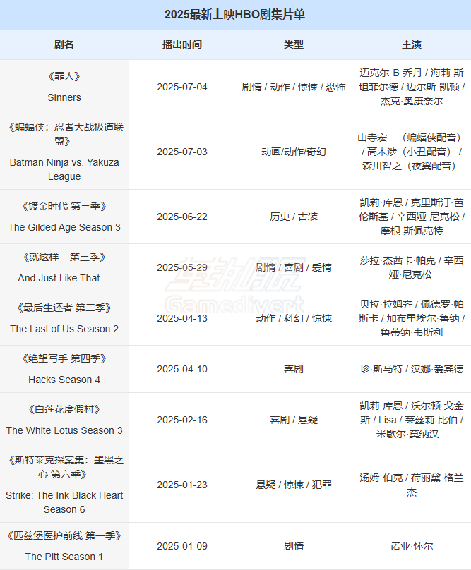 HBO Max,2025美剧推荐,HBO最新剧集,罪人美剧,蝙蝠侠动画剧,最后生还者第二季,HBO Max订阅,HBO会员攻略,流媒体平台,HBO 共享账号购买,高分美剧,必看剧集,恐怖片推荐,赛博朋克动画