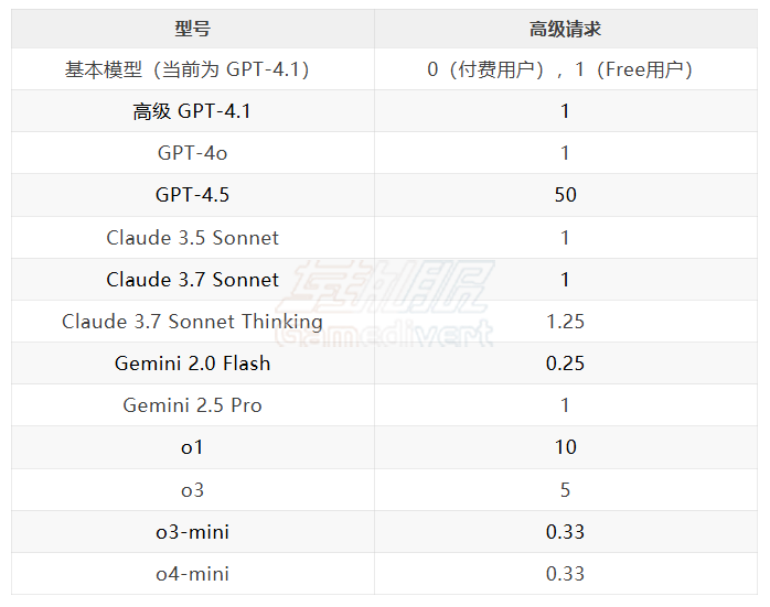 GitHub,GitHub Copilot,AI编程助手,GitHub Copilot Pro会员使用次数限制说明,代码自动补全,GPT-4.1,Copilot订阅价格,高级请求机制,Copilot Pro,Copilot企业版
