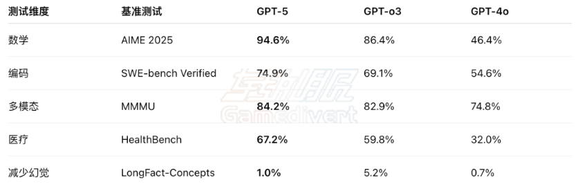 OpenAI,GPT4,GPT-5发布,ChatGPT Plus订阅,ChatGPT稳定账号购买GPT-5新功能,GPT-5价格,GPT-5编程能力,GPT-5订阅,OpenAI最新模型,AI大模型对比