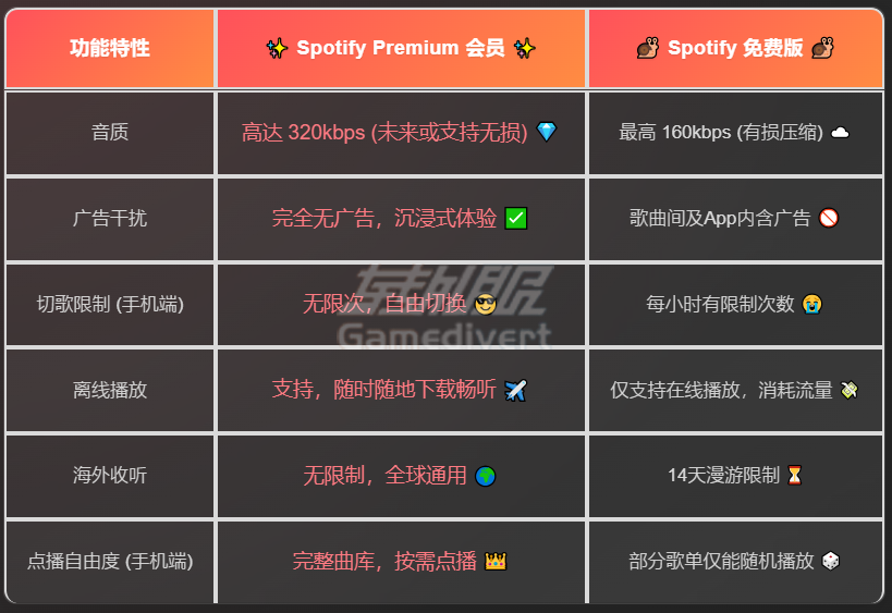会员和非会员功能对比,Spotify,Spotify会员,Spotify会员价格,Spotify家庭组,Spotify代充,Spotify优惠,Spotify会员功能,Spotify免费版,Spotify礼品卡,转外服代充,Spotify订阅,Spotify会员区别,Spotify会员购买