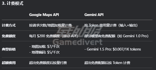 3.计费模式,谷歌地图API充值,Gemini API 代充值服务,谷歌地图 API 代充值流程,Gemini API 代充渠道推荐