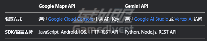 5.访问方式,谷歌地图API充值,Gemini API 代充值服务,谷歌地图 API 代充值流程,Gemini API 代充渠道推荐