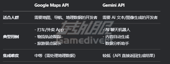 4.适合开发者,谷歌地图API充值,Gemini API 代充值服务,谷歌地图 API 代充值流程,Gemini API 代充渠道推荐