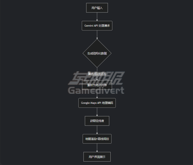 系统架构,谷歌地图API充值,Gemini API 代充值服务,谷歌地图 API 代充值流程,Gemini API 代充渠道推荐