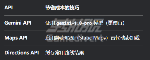 成本控制建议,谷歌地图API充值,Gemini API 代充值服务,谷歌地图 API 代充值流程,Gemini API 代充渠道推荐