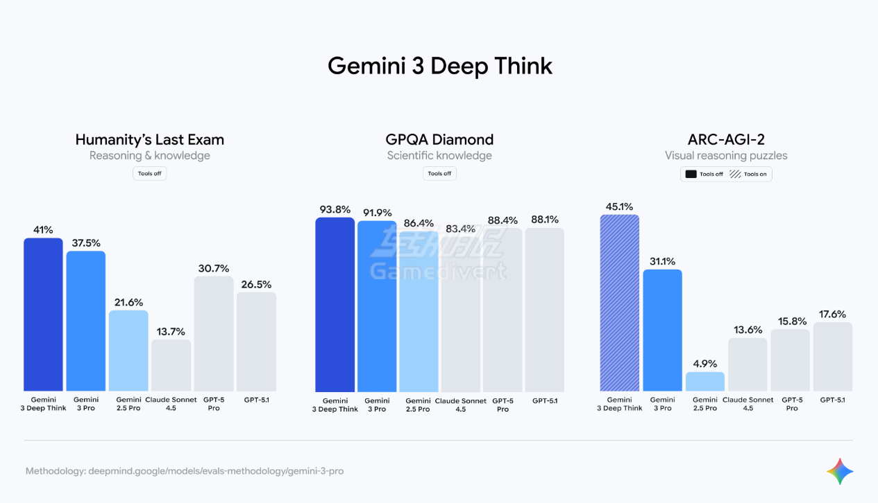 Gemini,Google,谷歌,Gemini 3, Gemini 3.0, Gemini AI Pro订阅,Gemini AI Ultra订阅,Gemini 3功能, Gemini 3特点, Gemini 3模型能力, 如何使用Gemini 3, Gemini 3使用教程, Gemini 3常见问题, Gemini 3推理能力,Google Antigravity, 谷歌AI模型