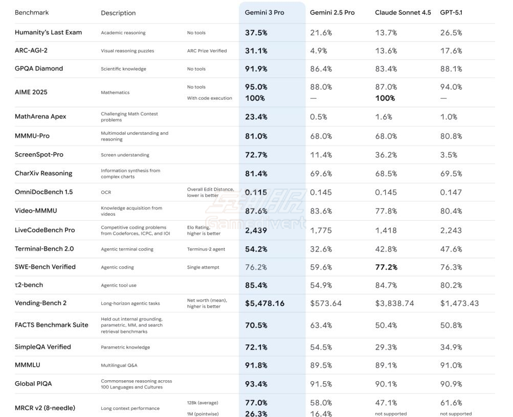 Gemini 3在推理能力上取得了显著进步，在多项学术级基准测试中展现出博士水平的表现.png