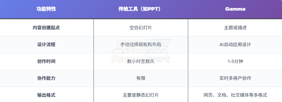 Gamma与传统内容创建工具的功能对比 Gamma与传统内容创建工具的功能对比