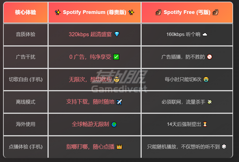 Spotify Premium vs 免费版.png