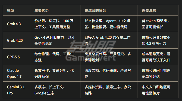 Grok 4.3,X,Grok AI,Grok 4.3教程,Grok 4.3评测,Grok会员,Grok会员订阅,Grok订阅,xAI,Grok最新版本,Grok使用教程,Grok AI会员,Grok AI订阅,Grok高级会员,Grok Pro,Grok SuperGrok,AI工具推荐