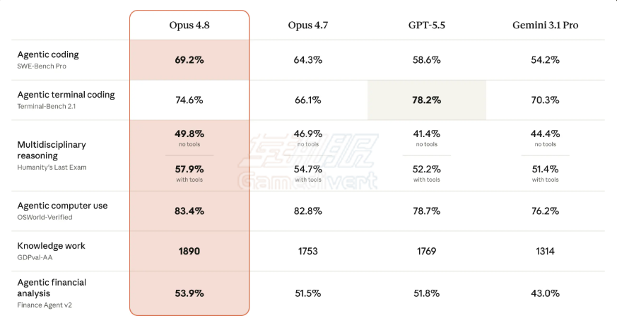 Claude,Opus 4.8, Claude Opus 4.8,Claude Opus 4.8发布,Claude Opus 4.8使用教程,Claude Opus 4.8评测,Claude Opus 4.8会员,Claude Pro,Claude会员订阅