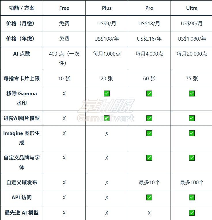 Gamma 会员充值,Gamma Plus 会员,Gamma 会员代购,Gamma 会员代付,Gamma Plus 订阅,Gamma 账号会员充值,Gamma 会员人工充值,Gamma Plus 代充