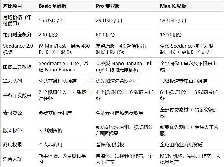 个人订阅三档横向对比 Higgsfield AI 会员订阅账号,Higgsfield AI Basic 会员充值,Higgsfield AI Pro 代充值,Higgsfield AI 会员代充