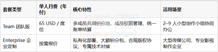 团队 / 企业方案补充对比 Higgsfield AI 会员订阅账号,Higgsfield AI Basic 会员充值,Higgsfield AI Pro 代充值,Higgsfield AI 会员代充